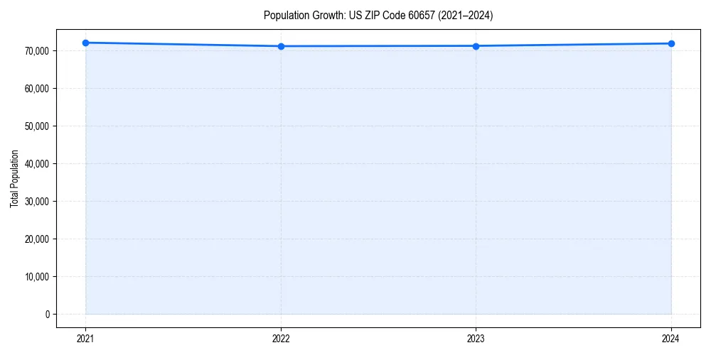 Population trends in 