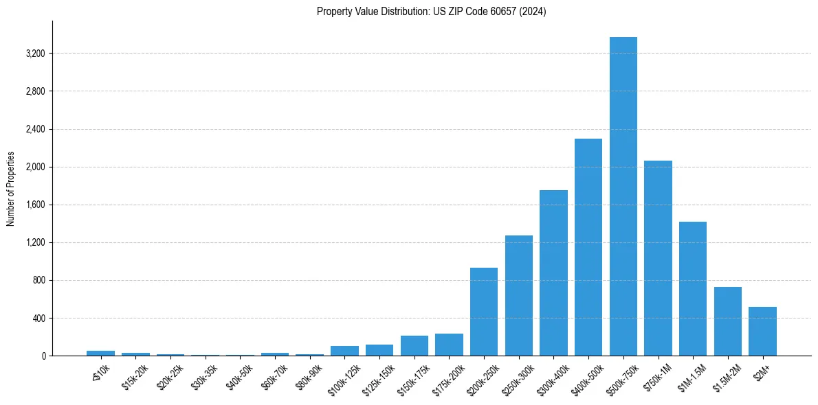 Value Distribution for 