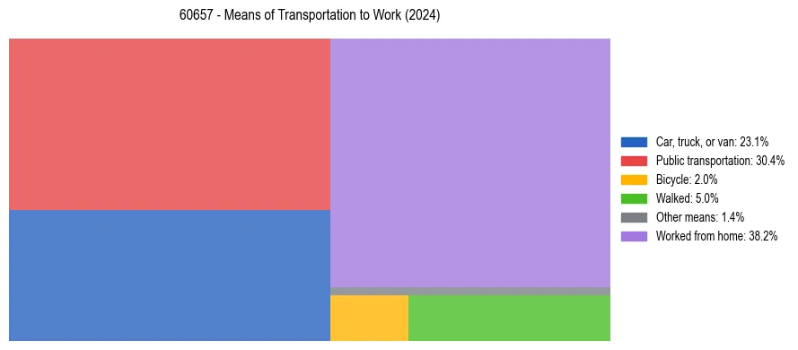 Commute modes in US ZIP Code 60657