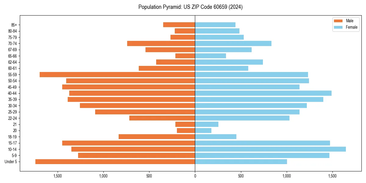 Population pyramid for 