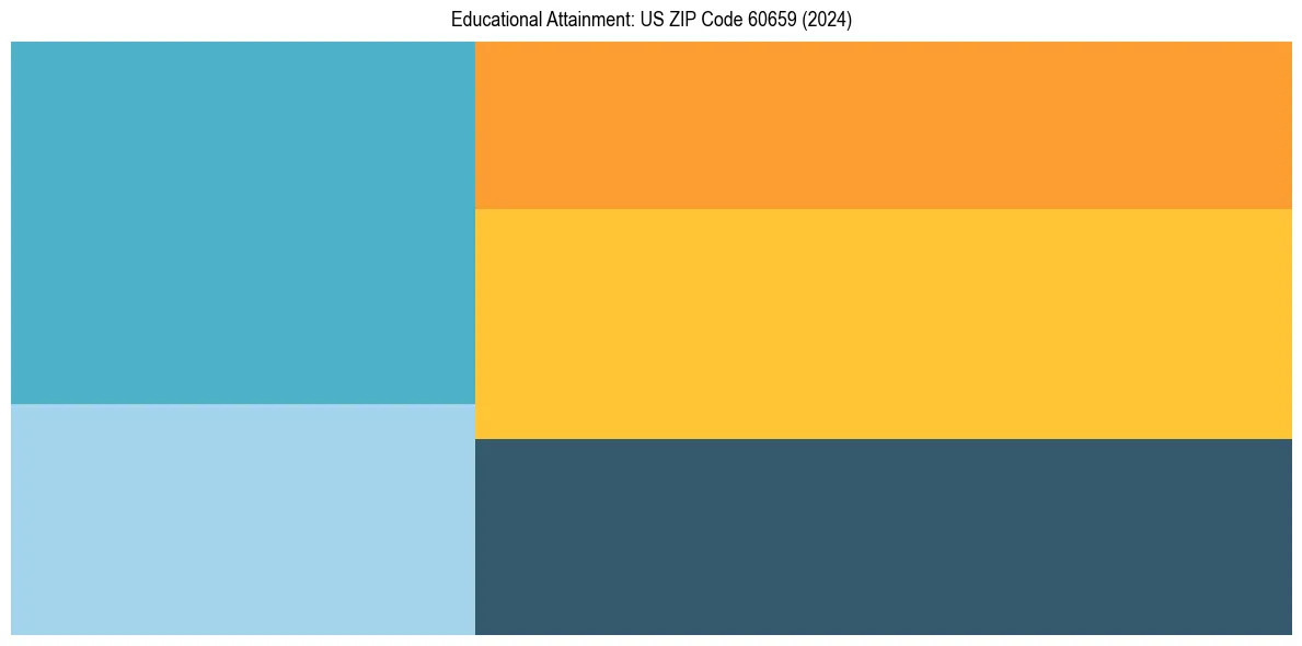 Education Treemap for in 2024