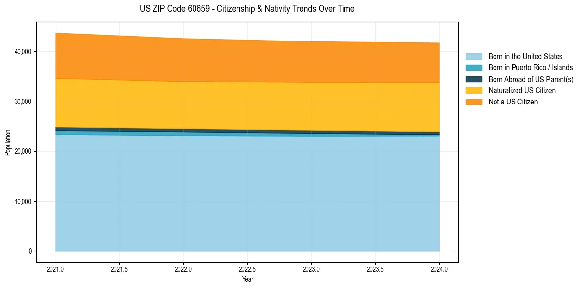Historical nativity trends for 