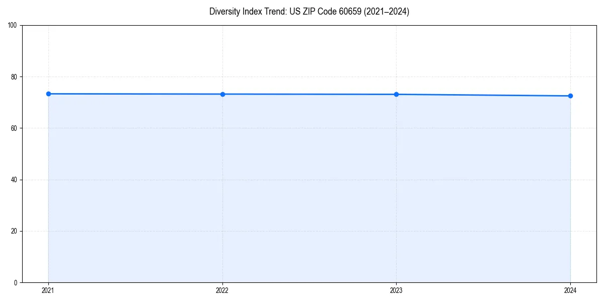 Line chart showing diversity index trends for 