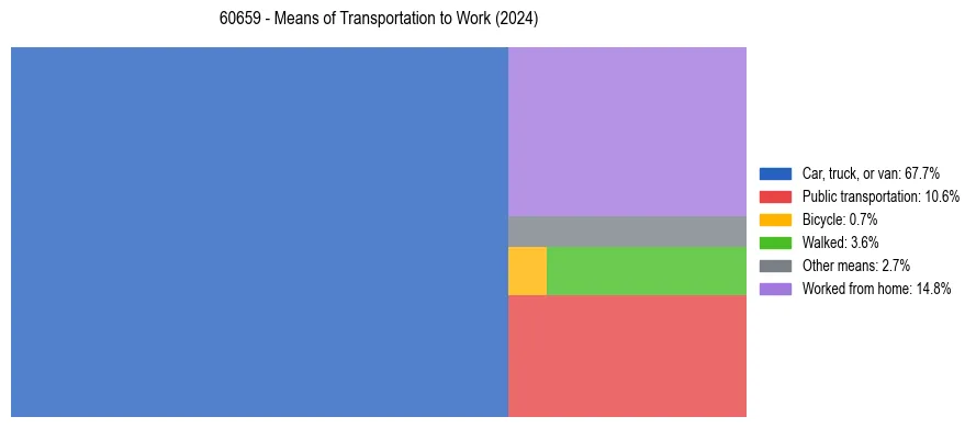 Commute modes in US ZIP Code 60659