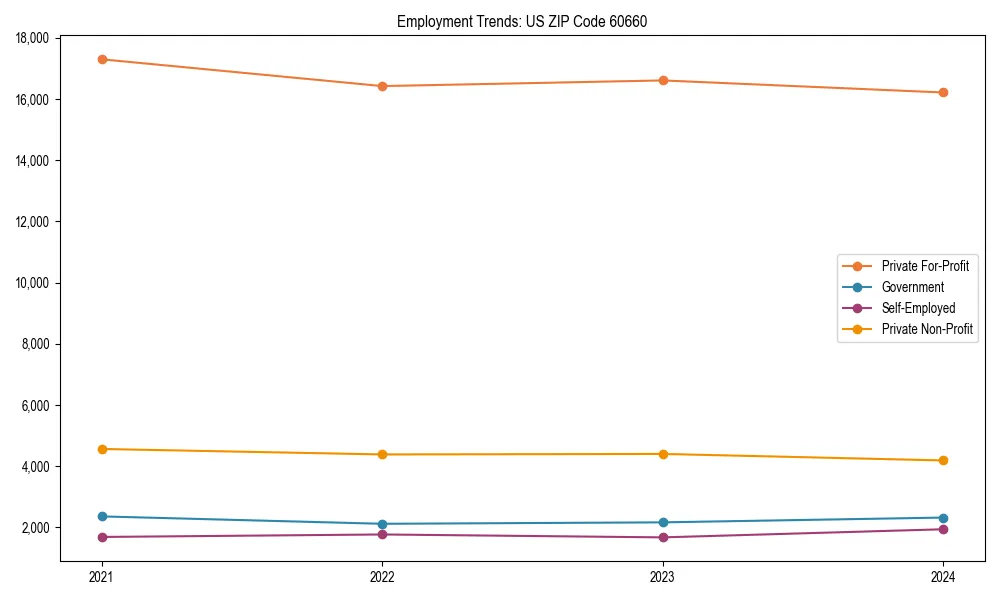 Long-term employment trends in 