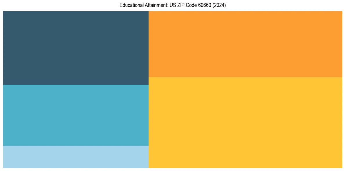 Education Treemap for in 2024