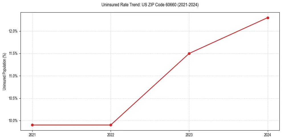 Uninsured trend chart for US ZIP Code 60660