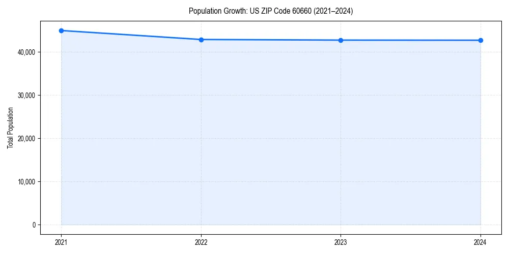 Population trends in 