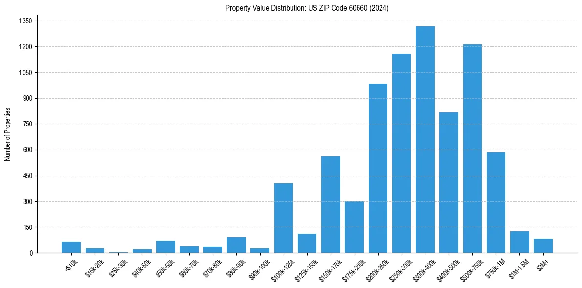 Value Distribution for 