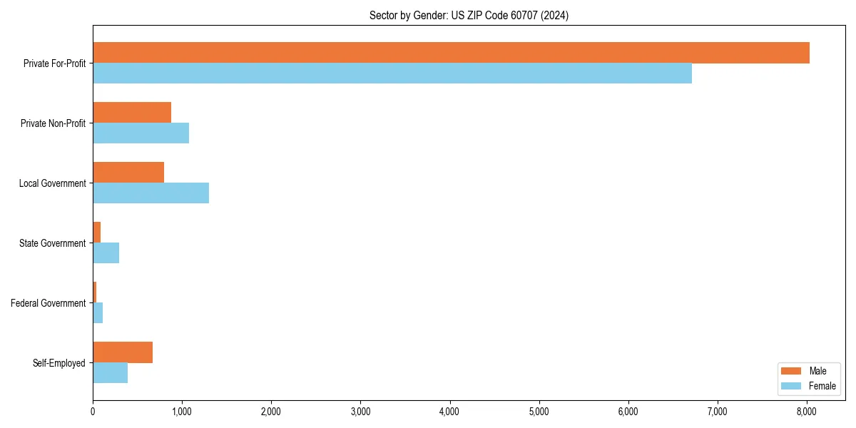 Employment sector breakdown by gender in 