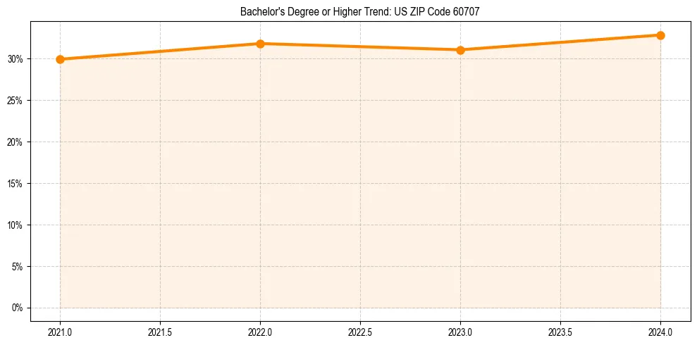 Trend chart showing bachelor degree growth in