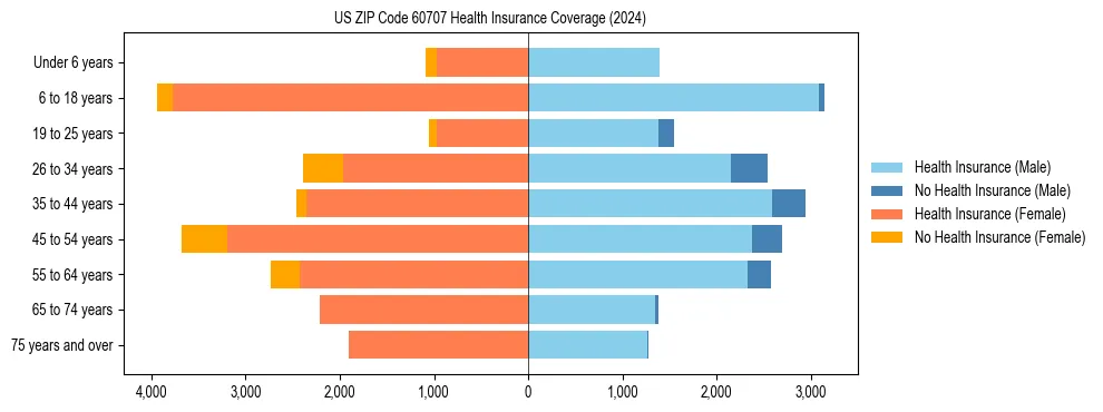 Health insurance pyramid for US ZIP Code 60707