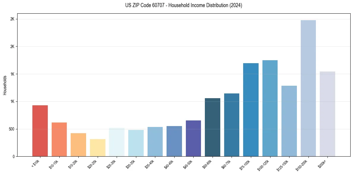 Income Distribution for 