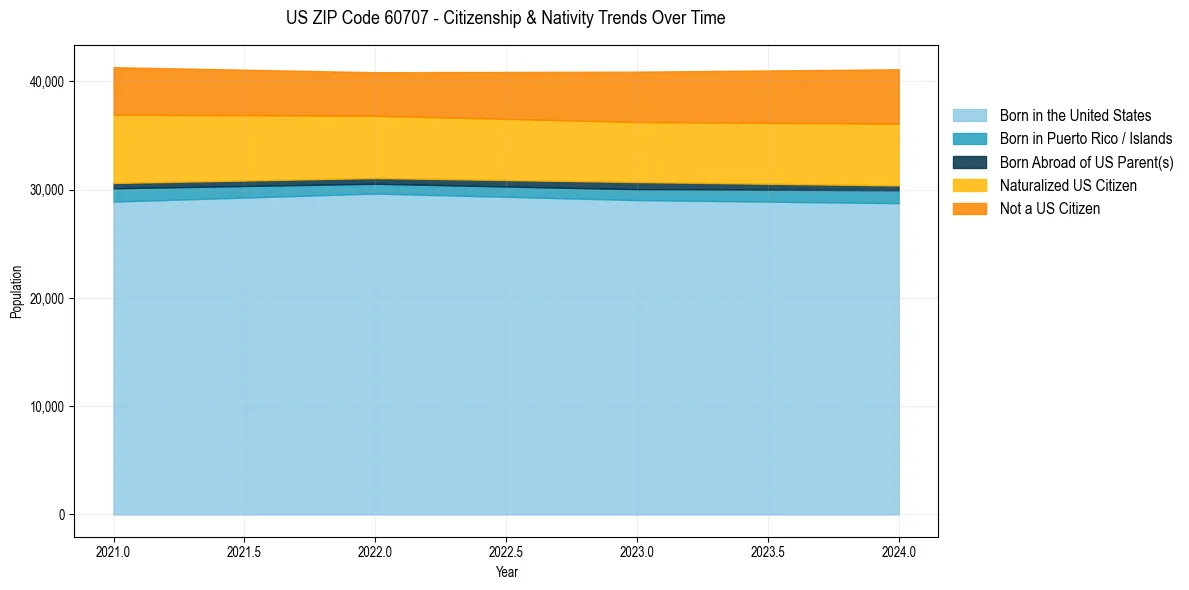 Historical nativity trends for 