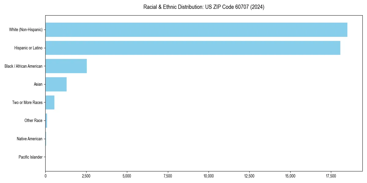 Bar chart showing racial distribution in  for 2024