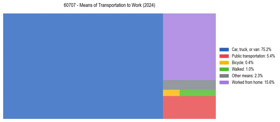 Commute modes in US ZIP Code 60707