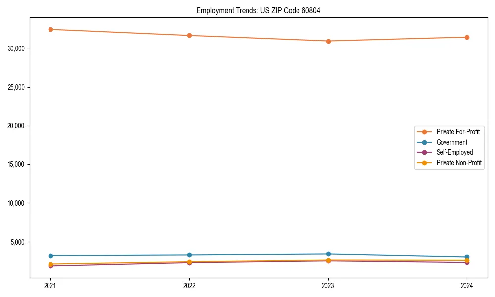 Long-term employment trends in 