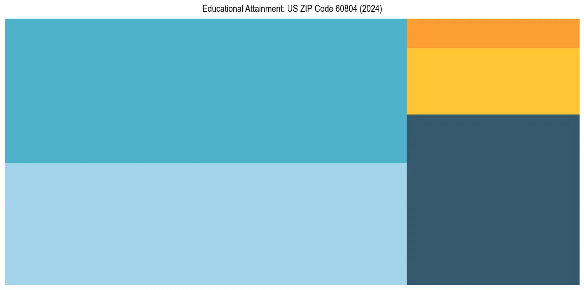 Education Treemap for in 2024