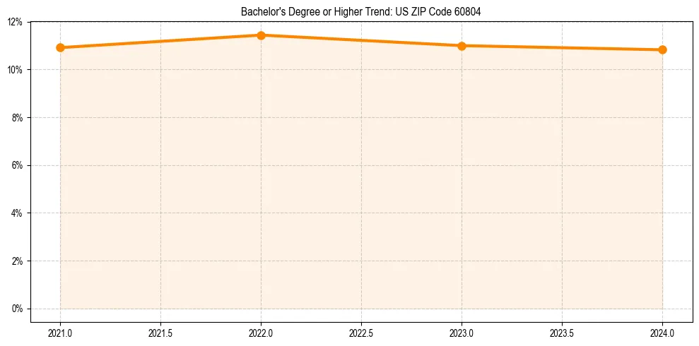 Trend chart showing bachelor degree growth in