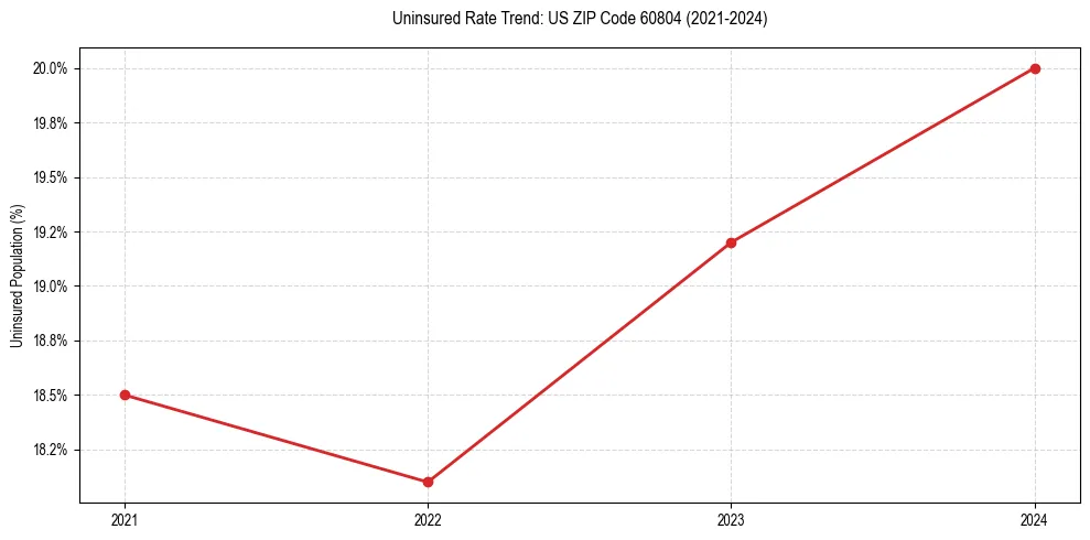 Uninsured trend chart for US ZIP Code 60804