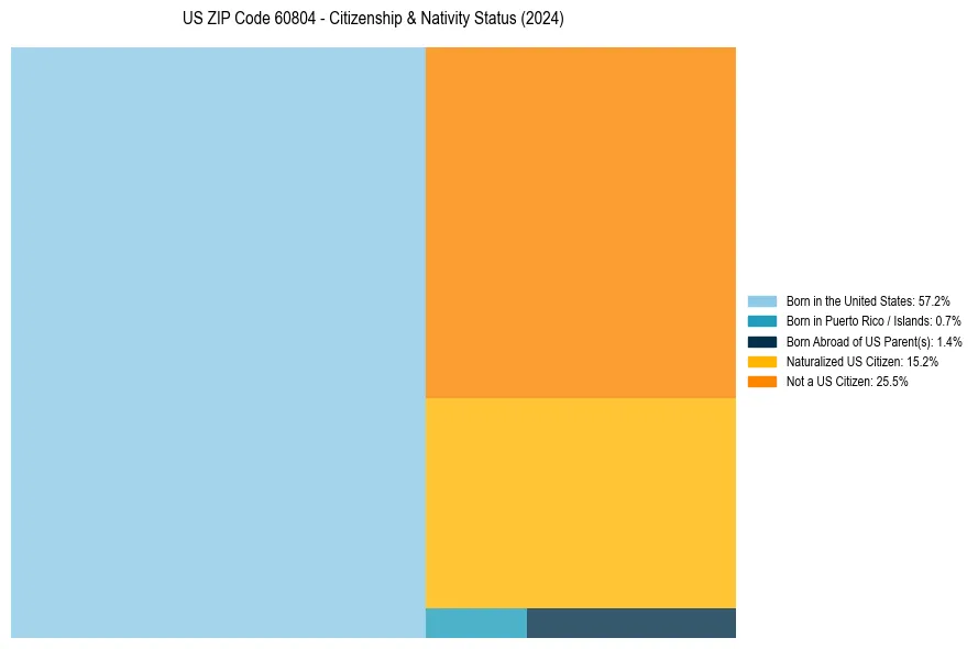 Nativity Treemap for 