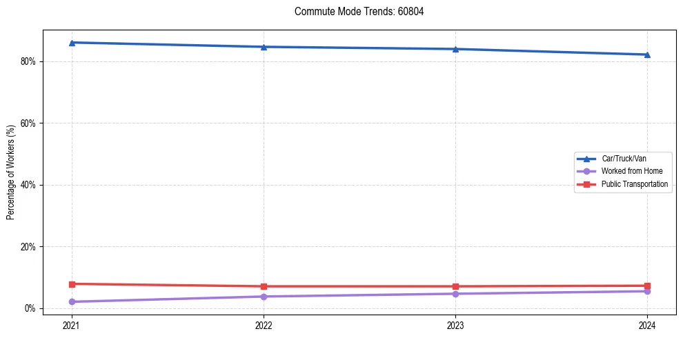 Transportation trends in US ZIP Code 60804