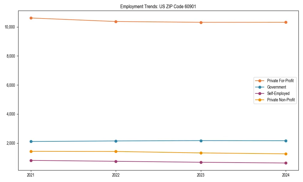 Long-term employment trends in 