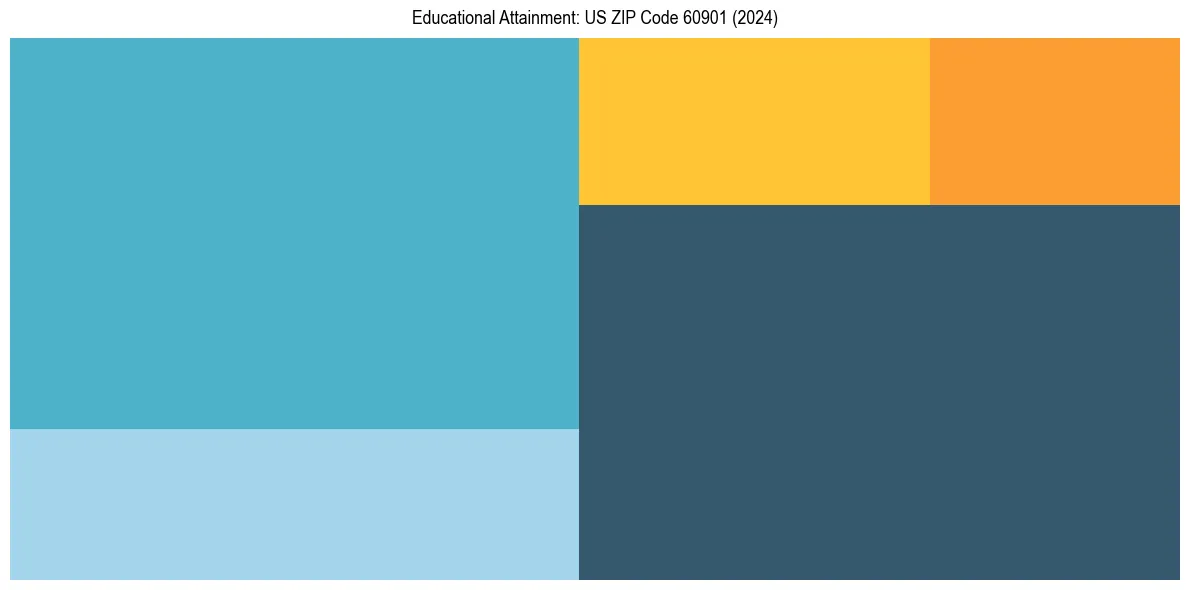 Education Treemap for  in 2024