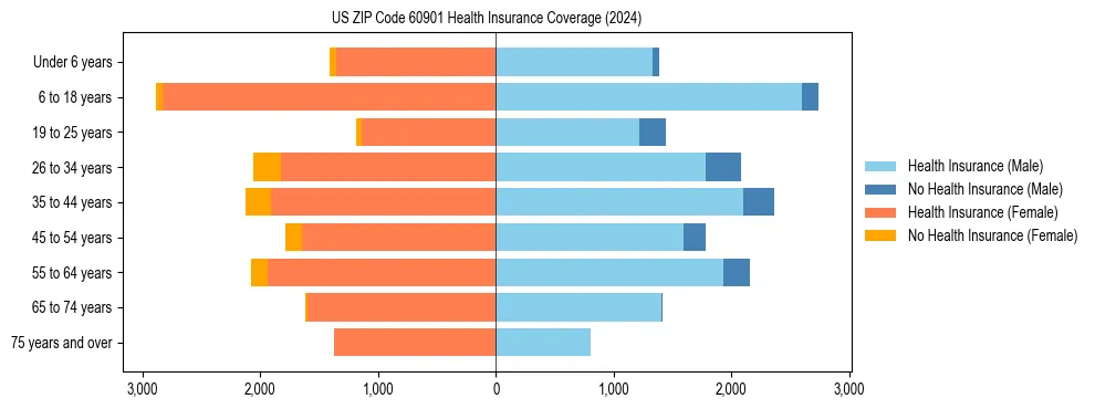 Health insurance pyramid for US ZIP Code 60901