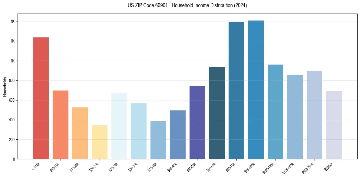 Income Distribution for 