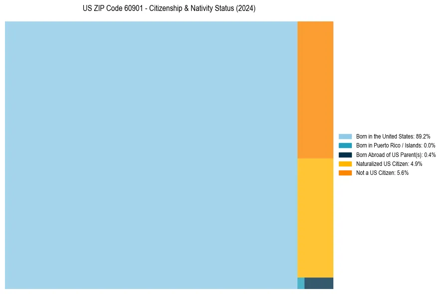 Nativity Treemap for 