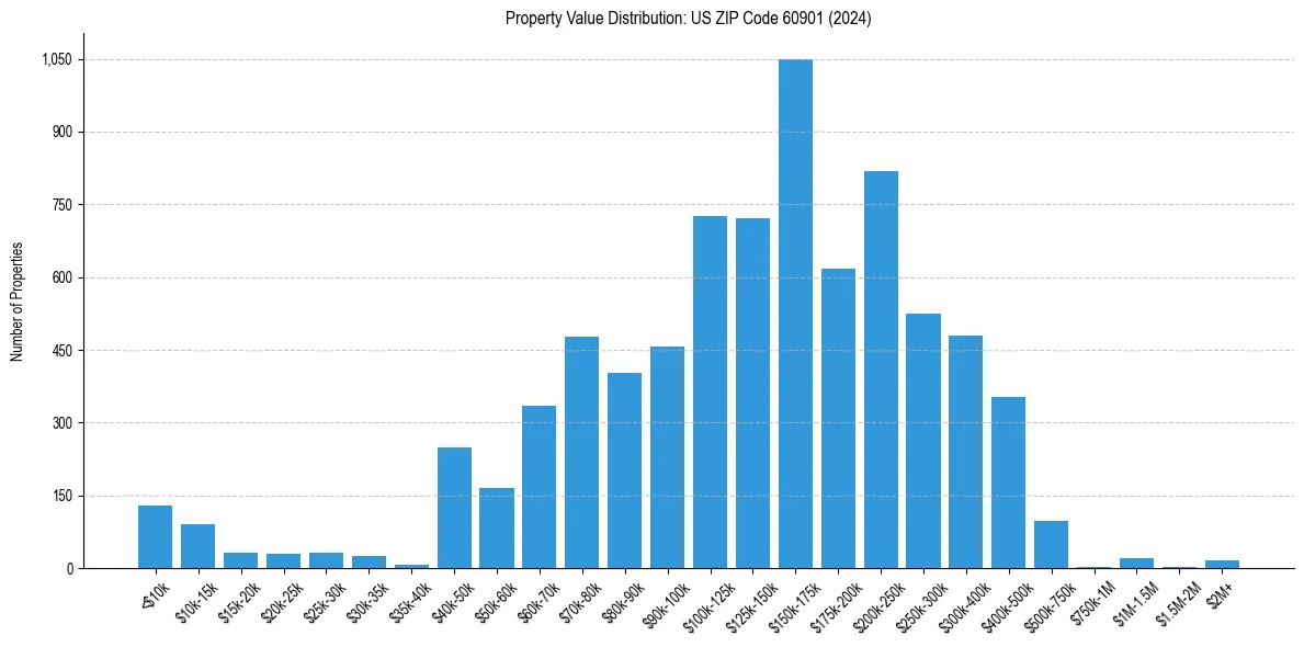Value Distribution for 