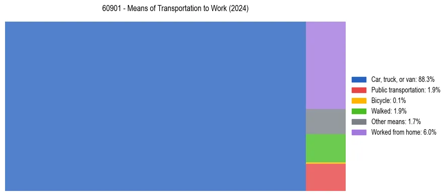 Commute modes in US ZIP Code 60901