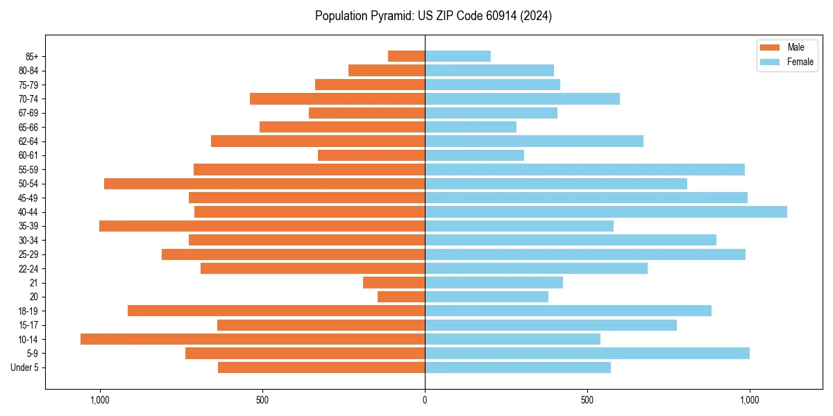 Population pyramid for 