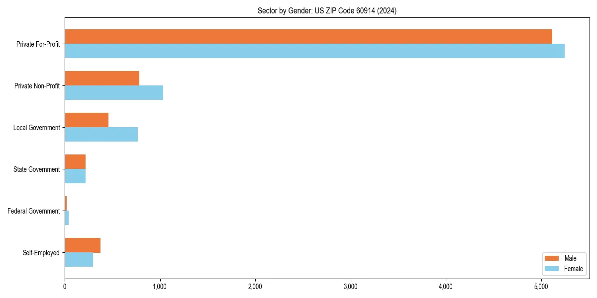 Employment sector breakdown by gender in 