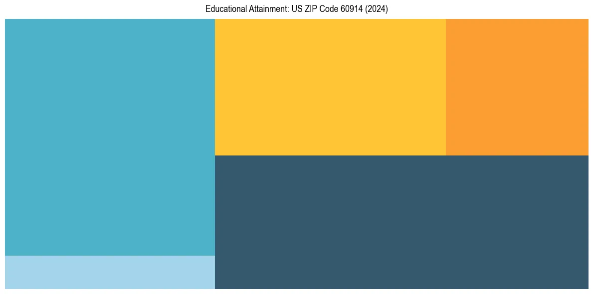 Education Treemap for  in 2024