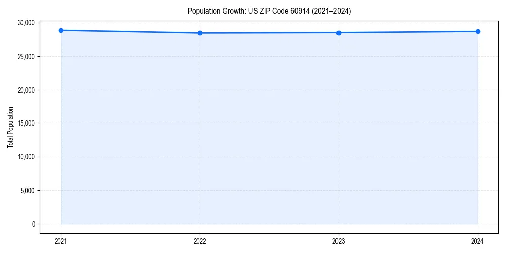 Population trends in 