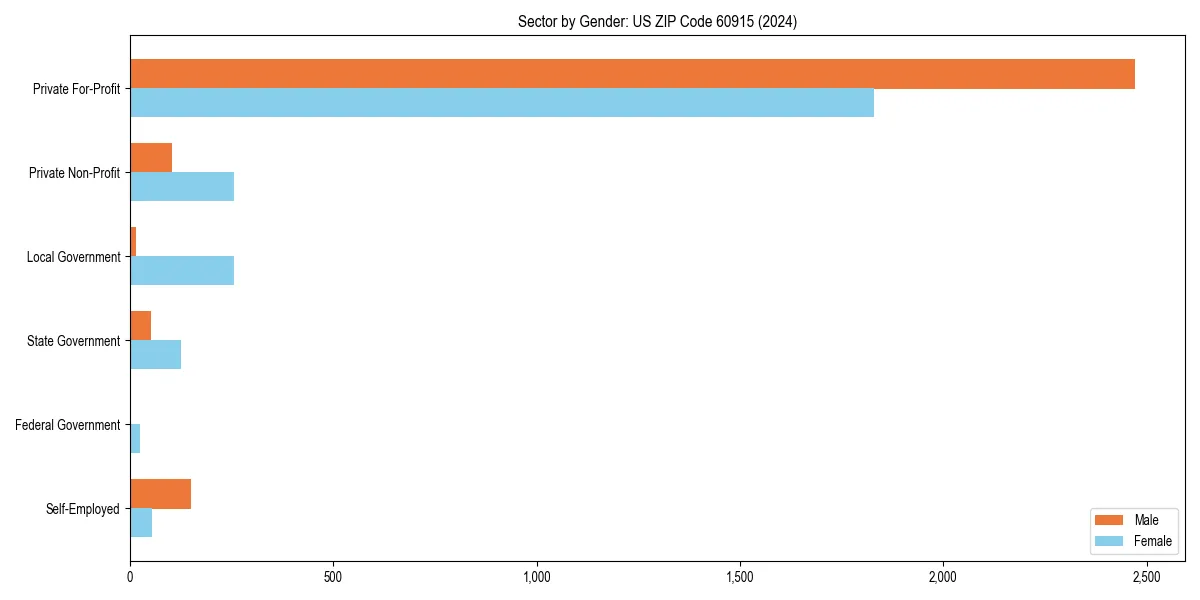 Employment sector breakdown by gender in 