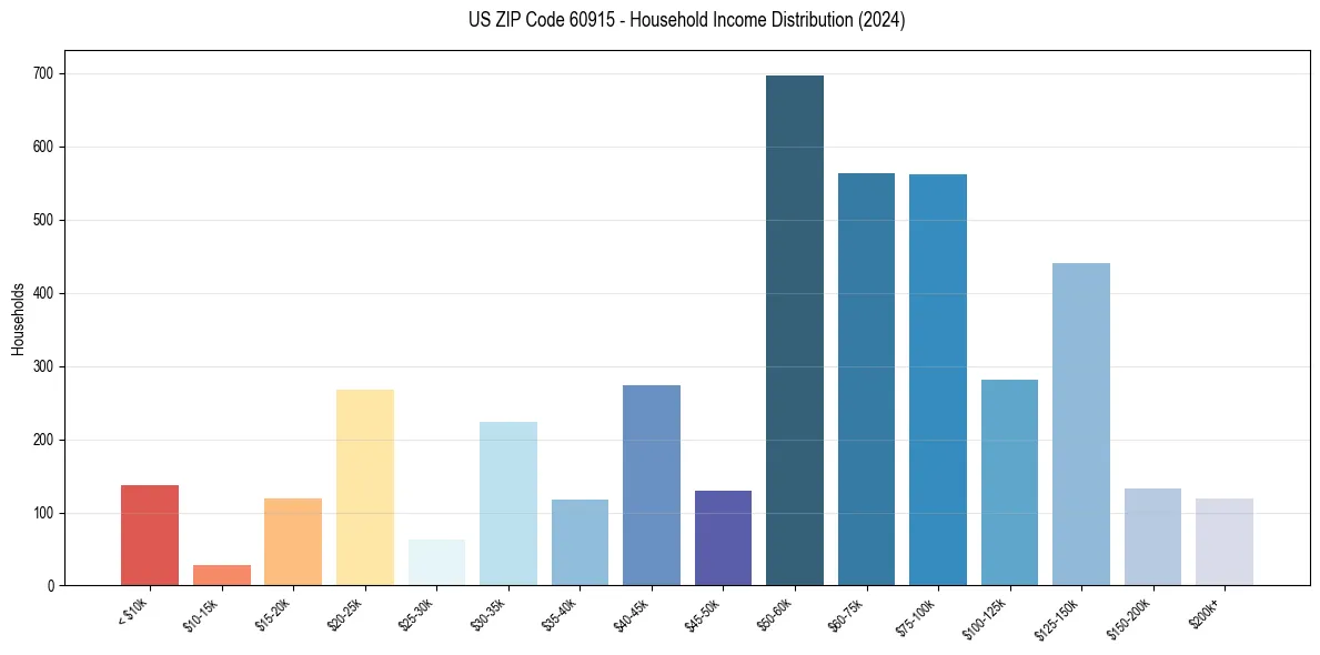 Income Distribution for 