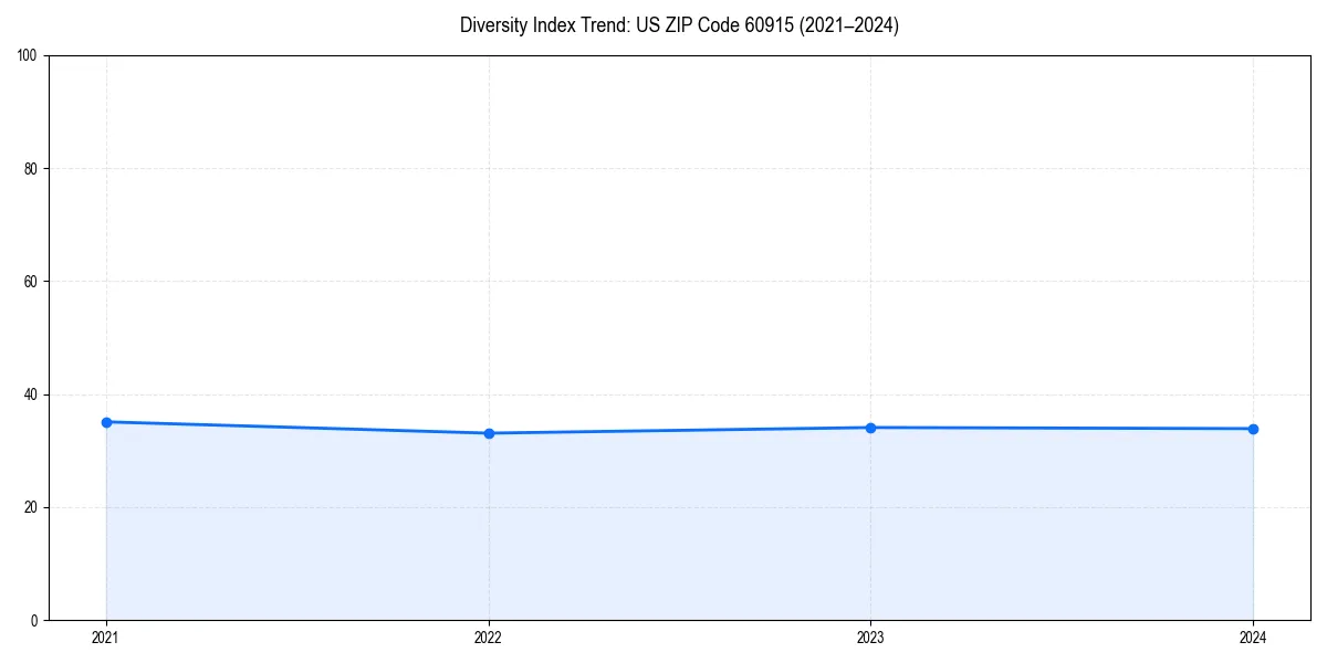 Line chart showing diversity index trends for 