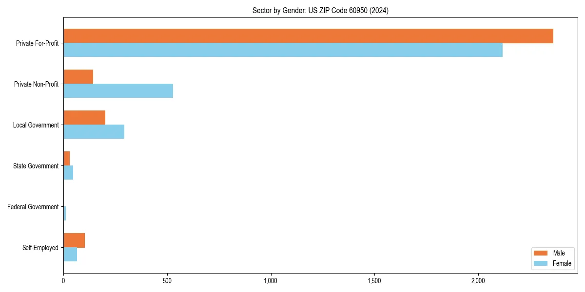 Employment sector breakdown by gender in 