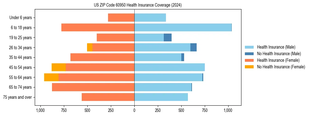 Health insurance pyramid for US ZIP Code 60950