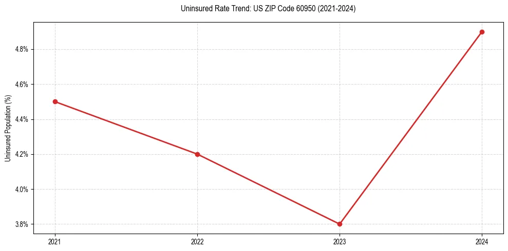 Uninsured trend chart for US ZIP Code 60950