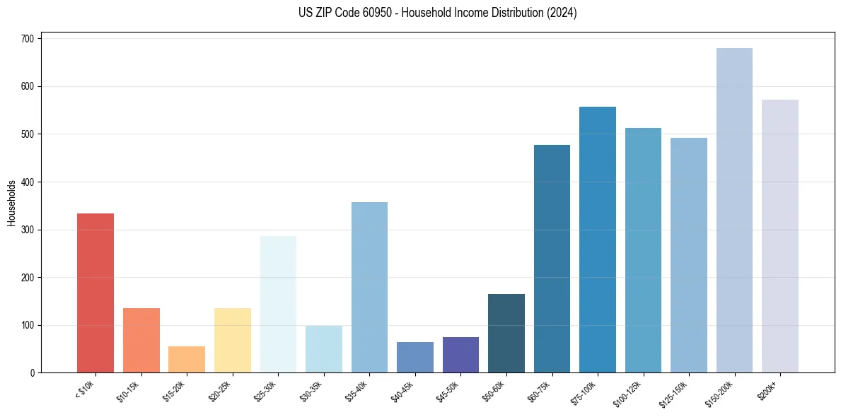 Income Distribution for 