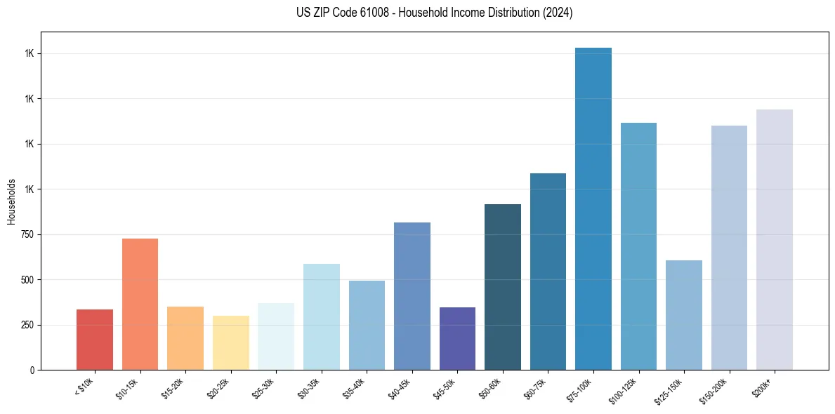Income Distribution for 