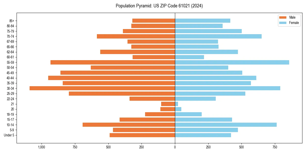 Population pyramid for 