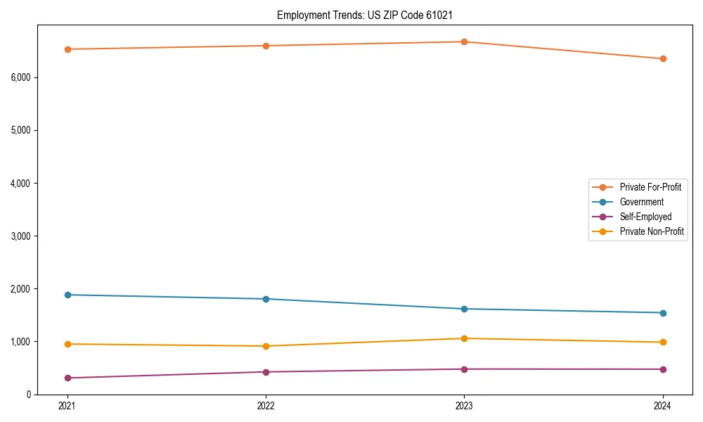 Long-term employment trends in 