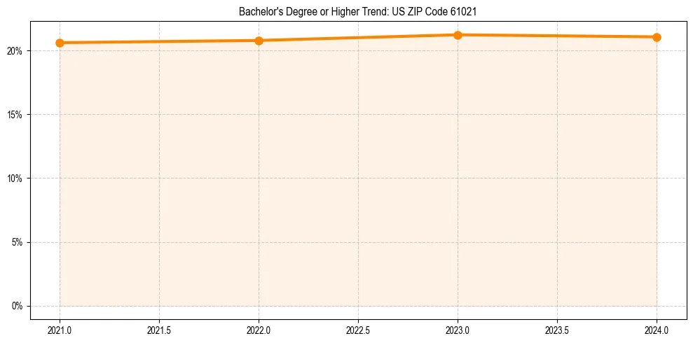 Trend chart showing bachelor degree growth in 