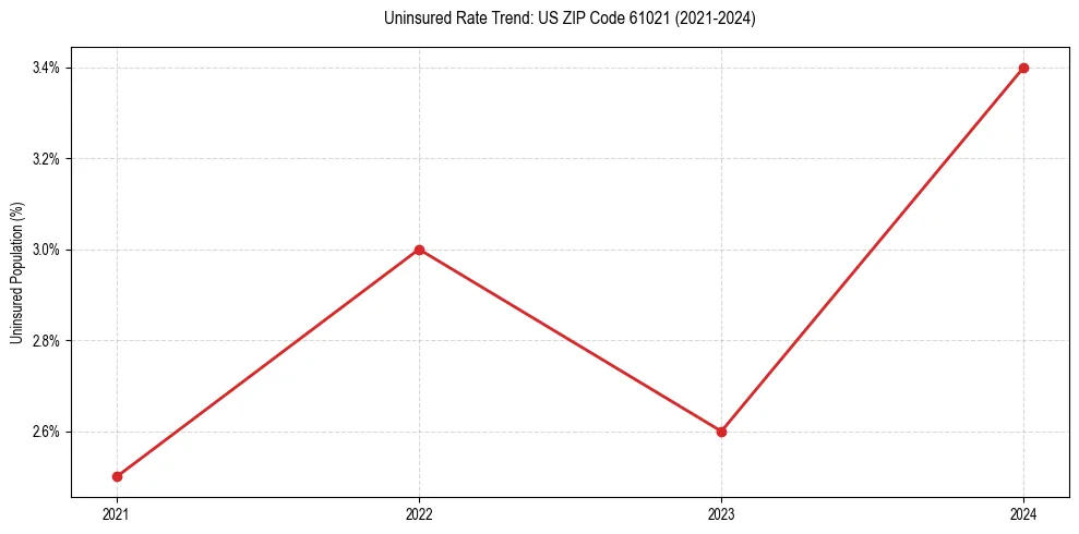 Uninsured trend chart for US ZIP Code 61021