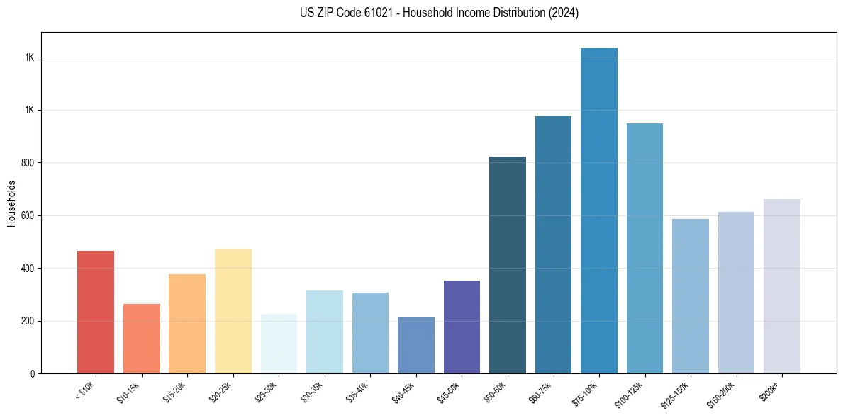 Income Distribution for 